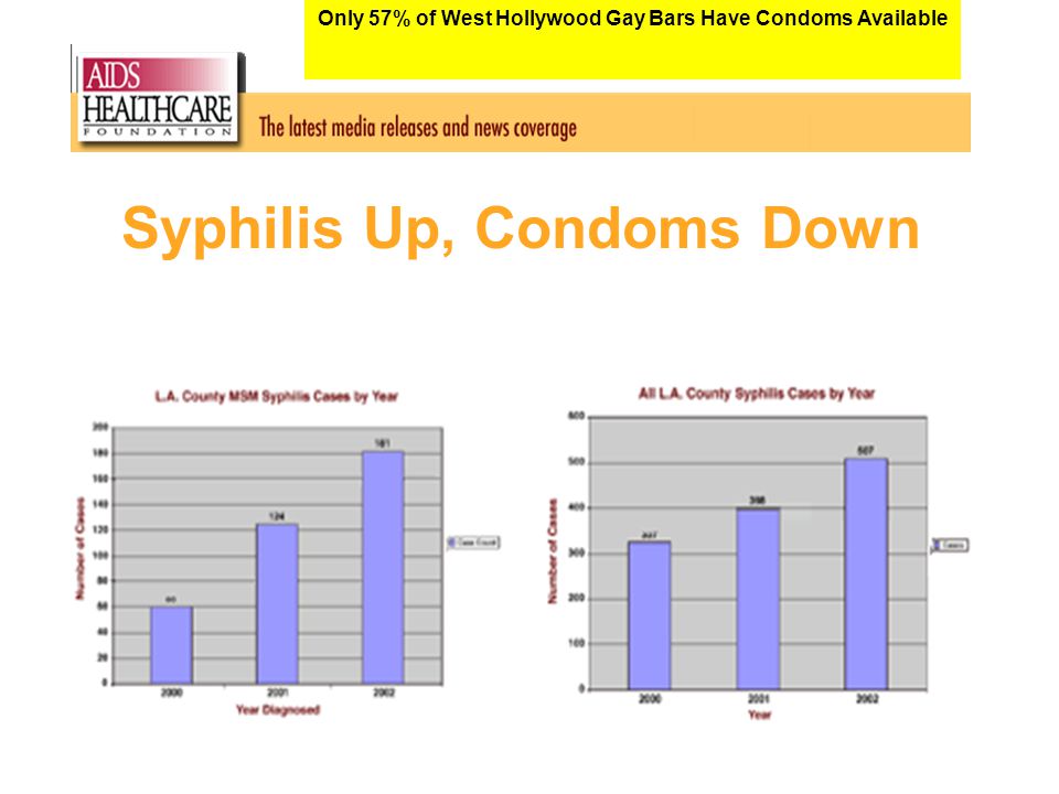 Syphilis Up, Condoms Down