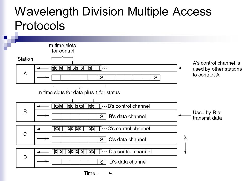 Wavelength Division Multiple Access Protocols