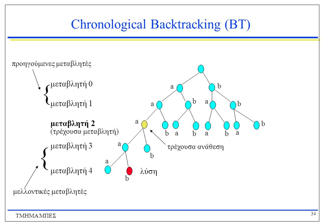 Chronological Backtracking (ΒΤ)