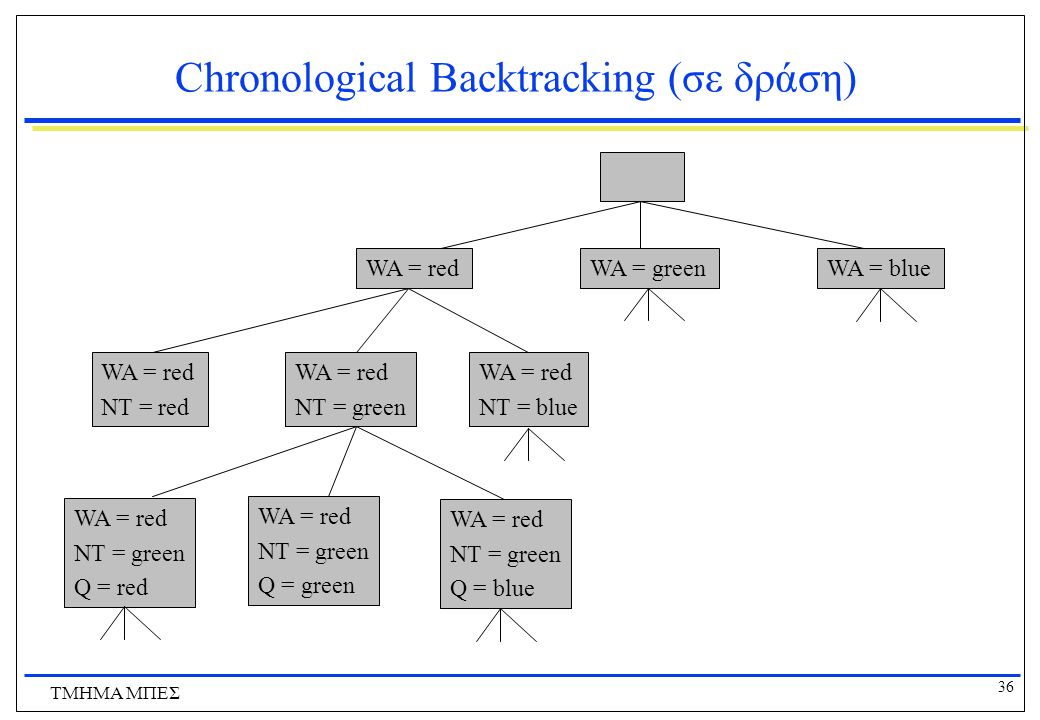 Chronological Backtracking (σε δράση)