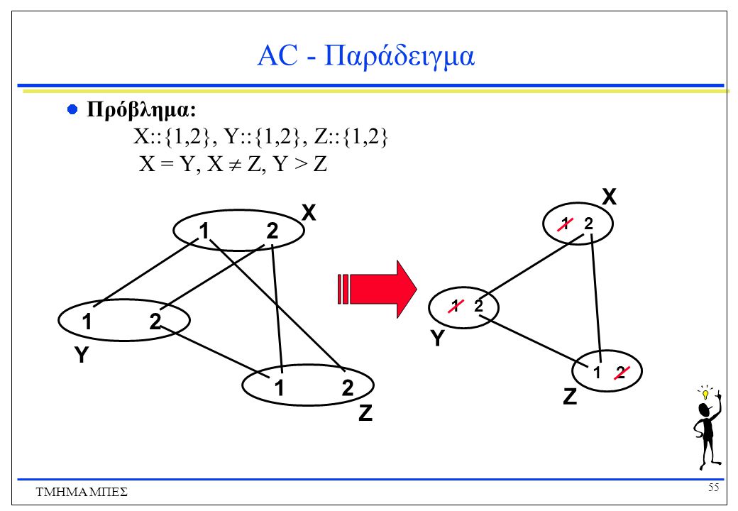 AC - Παράδειγμα Πρόβλημα: X::{1,2}, Y::{1,2}, Z::{1,2} X = Y, X  Z, Y > Z. X. X