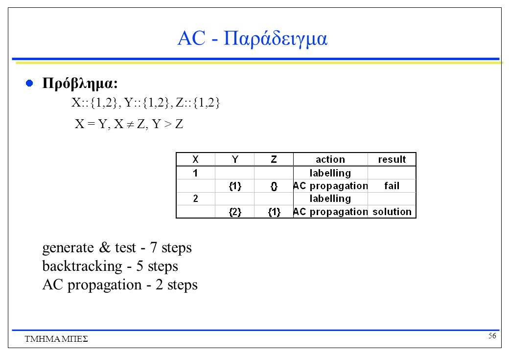 AC - Παράδειγμα Πρόβλημα: X::{1,2}, Y::{1,2}, Z::{1,2} X = Y, X  Z, Y > Z.