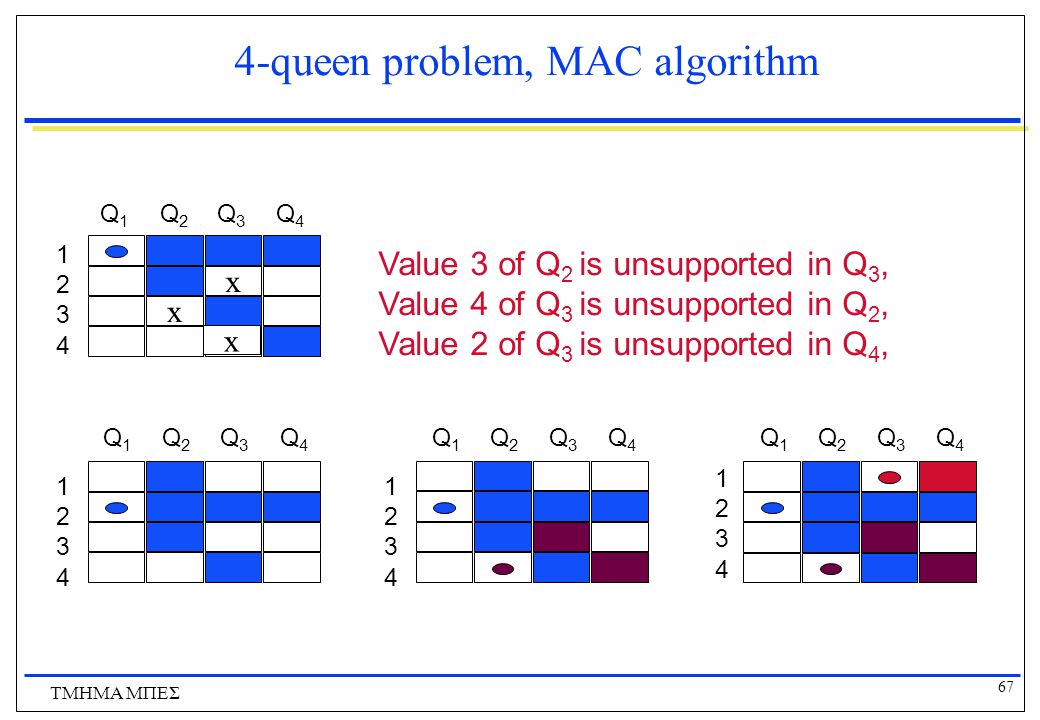 4-queen problem, MAC algorithm