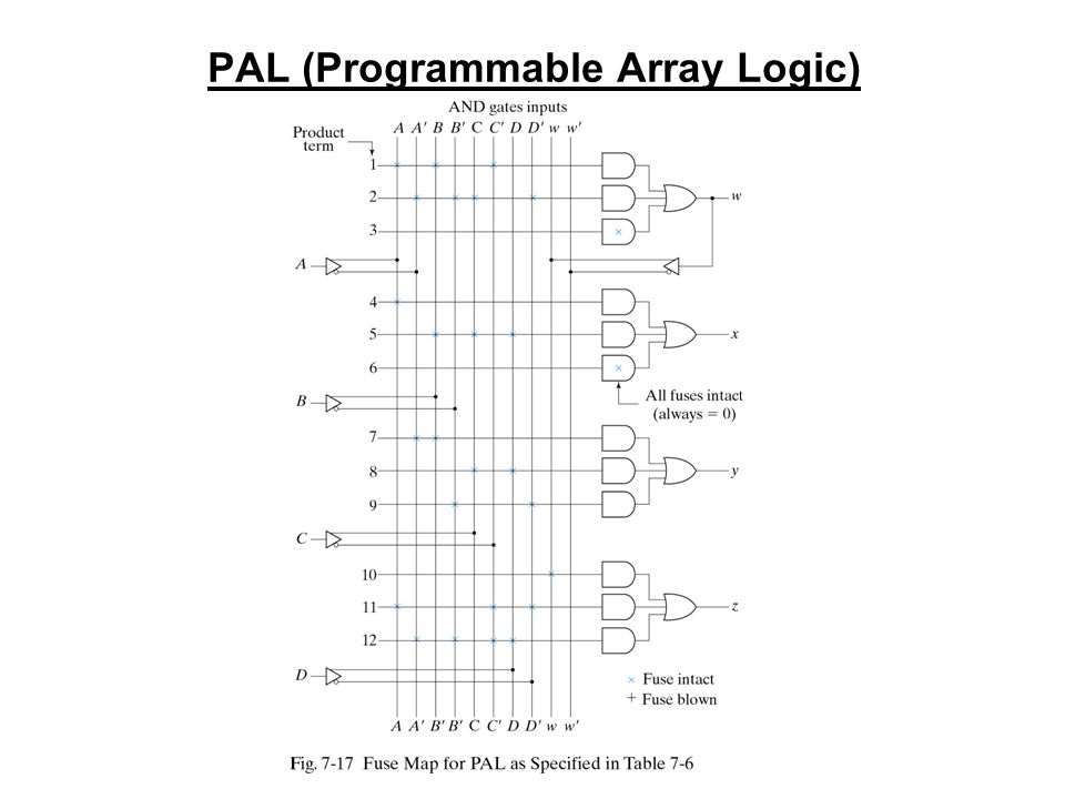 PAL (Programmable Array Logic)