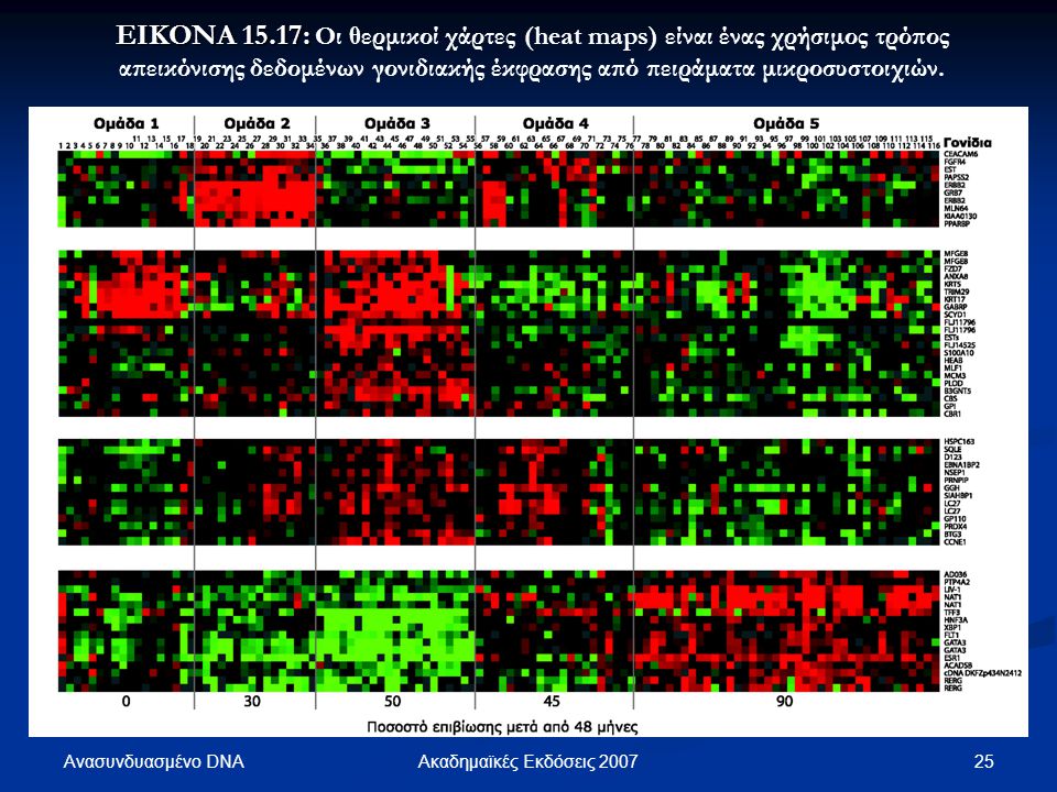 ΕΙΚΟΝΑ 15.17: Οι θερμικοί χάρτες (heat maps) είναι ένας χρήσιμος τρόπος απεικόνισης δεδομένων γονιδιακής έκφρασης από πειράματα μικροσυστοιχιών.