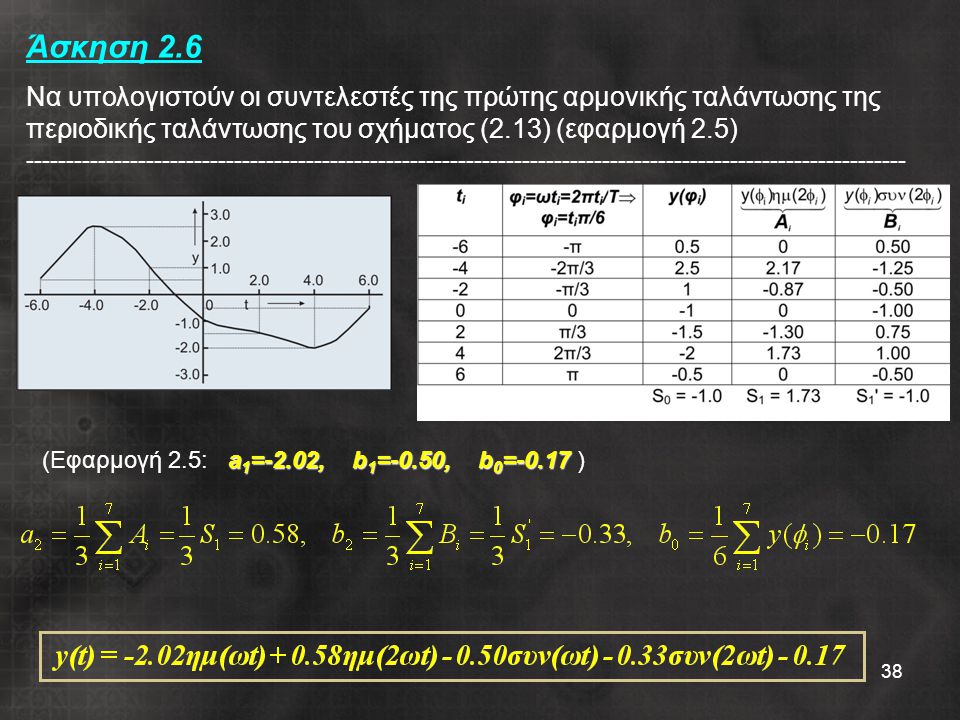 Άσκηση 2.6 Να υπολογιστούν οι συντελεστές της πρώτης αρμονικής ταλάντωσης της περιοδικής ταλάντωσης του σχήματος (2.13) (εφαρμογή 2.5)