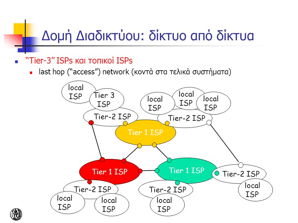 Δομή Διαδικτύου: δίκτυο από δίκτυα