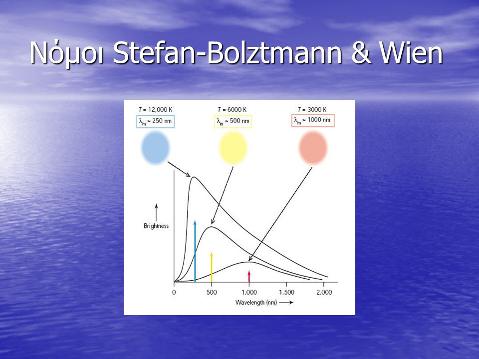 Νόμοι Stefan-Bolztmann & Wien