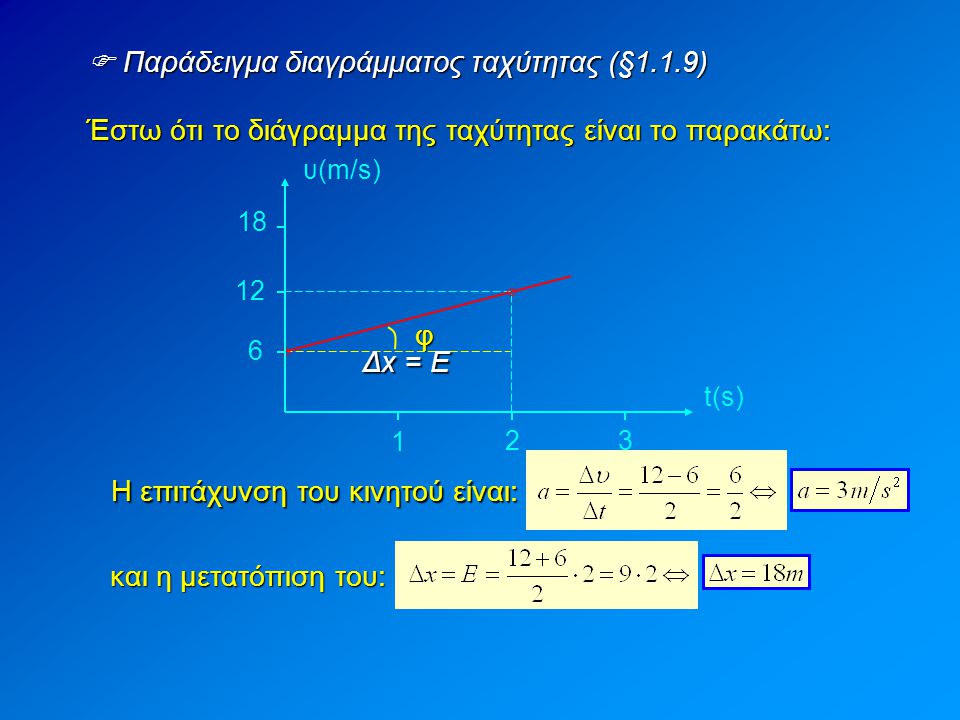  Παράδειγμα διαγράμματος ταχύτητας (§1.1.9)