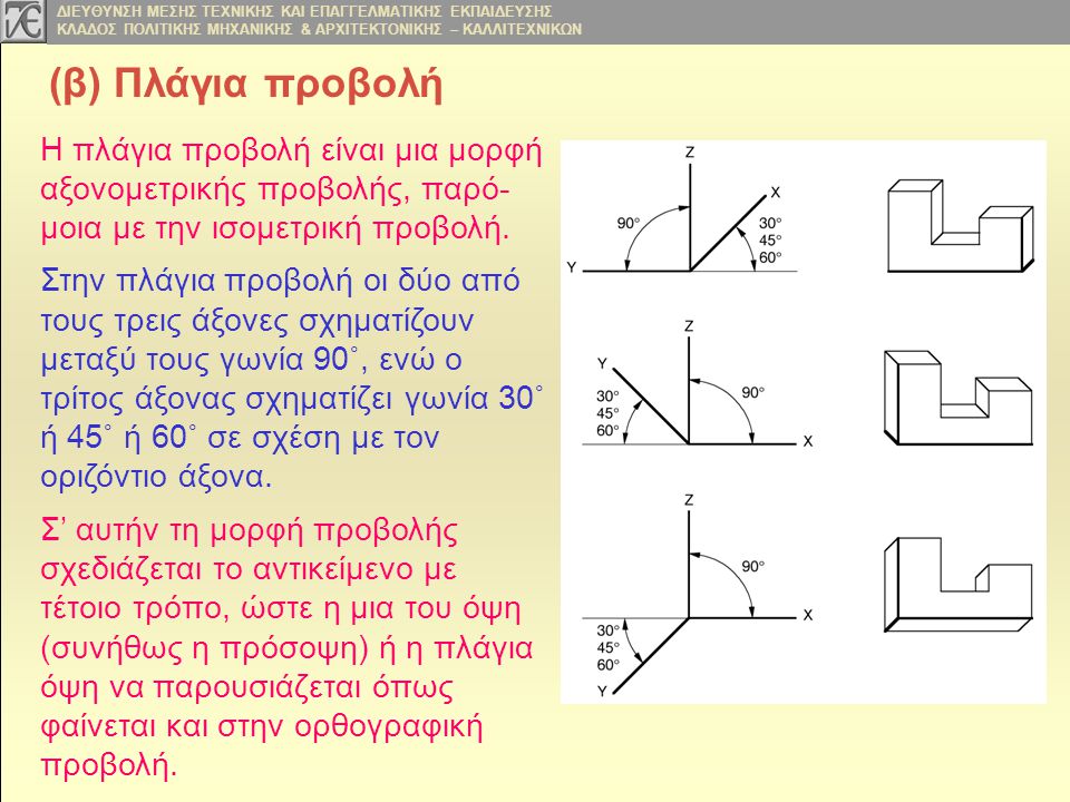 (β) Πλάγια προβολή Η πλάγια προβολή είναι μια μορφή αξονομετρικής προβολής, παρό-μοια με την ισομετρική προβολή.