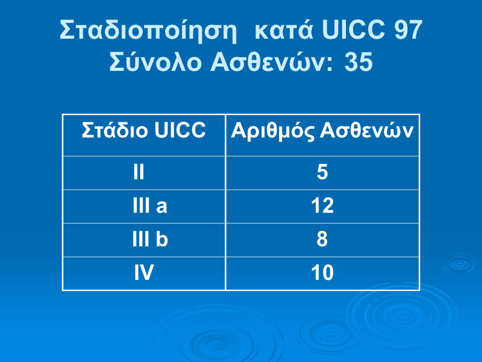 Σταδιοποίηση κατά UICC 97 Σύνολο Ασθενών: 35