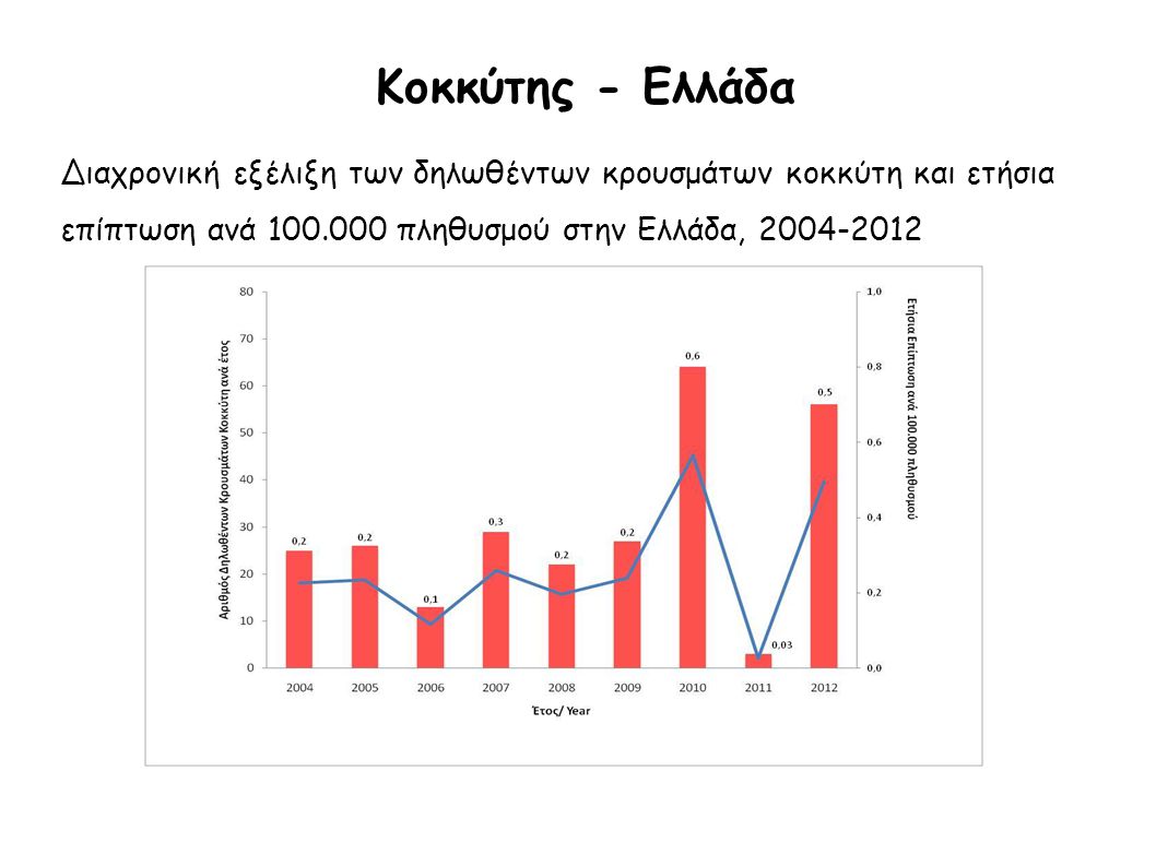 Κοκκύτης - Ελλάδα Διαχρονική εξέλιξη των δηλωθέντων κρουσμάτων κοκκύτη και ετήσια. επίπτωση ανά πληθυσμού στην Ελλάδα,