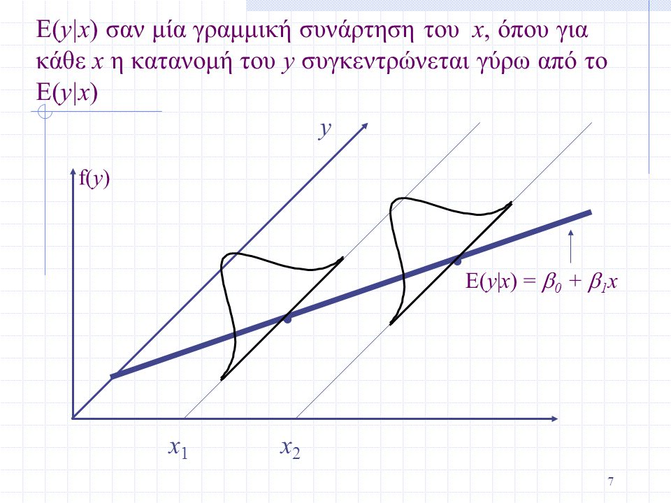 E(y|x) σαν μία γραμμική συνάρτηση του x, όπου για κάθε x η κατανομή του y συγκεντρώνεται γύρω από το E(y|x)