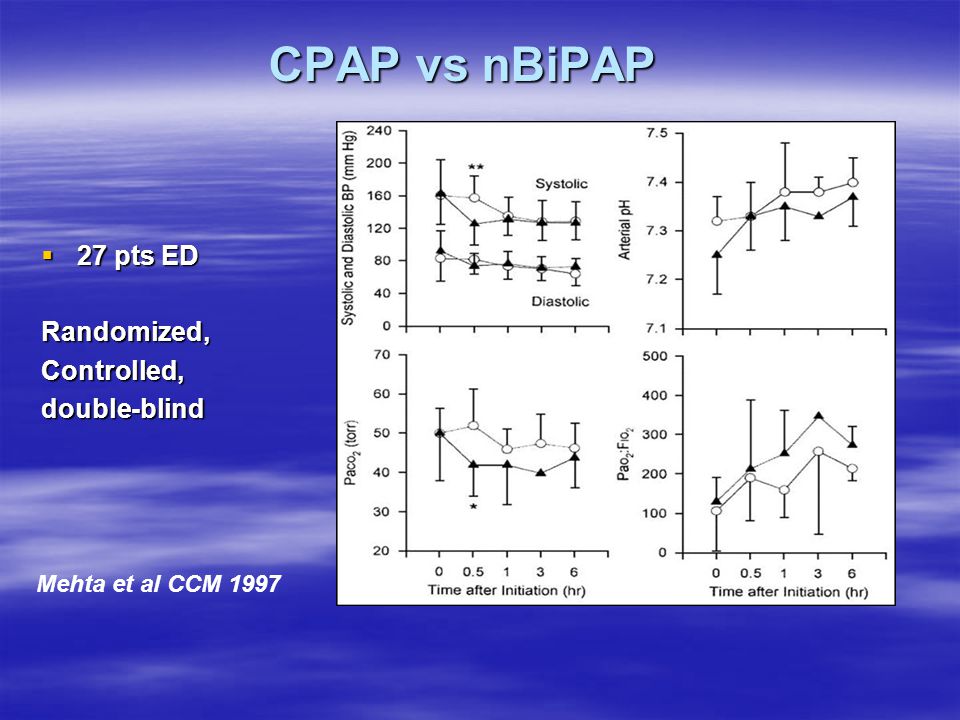 CPAP vs nBiPAP 27 pts ED Randomized, Controlled, double-blind