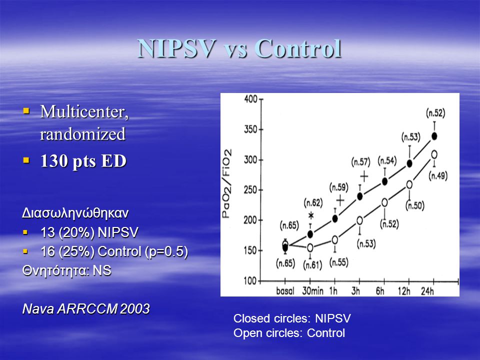NIPSV vs Control Multicenter, randomized 130 pts ED Διασωληνώθηκαν