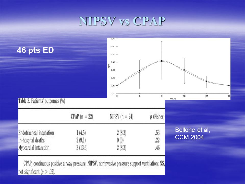 NIPSV vs CPAP 46 pts ED Bellone et al, CCM 2004