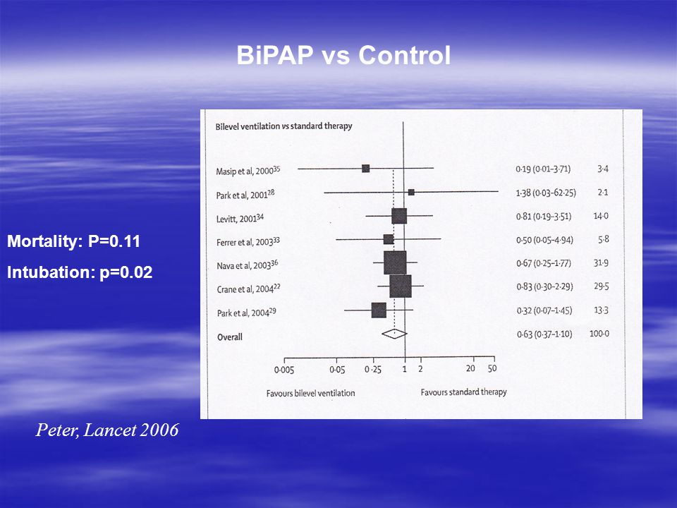 BiPAP vs Control Peter, Lancet 2006 Mortality: P=0.11