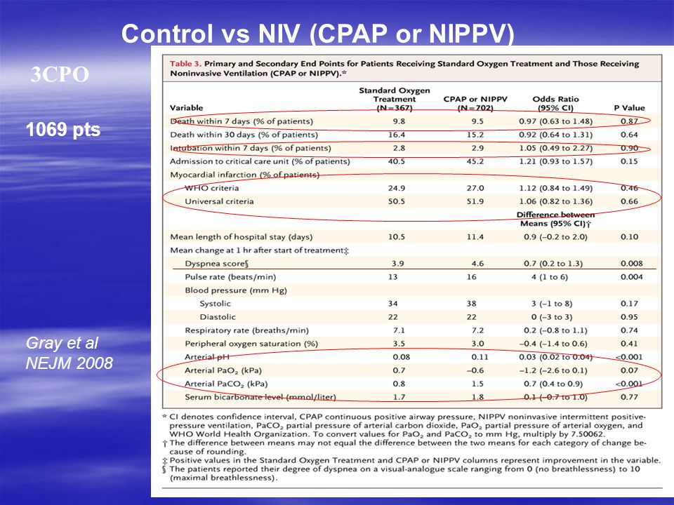 Control vs NIV (CPAP or NIPPV)
