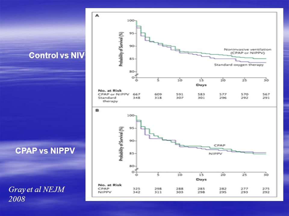 Control vs NIV CPAP vs NIPPV Gray et al NEJM 2008