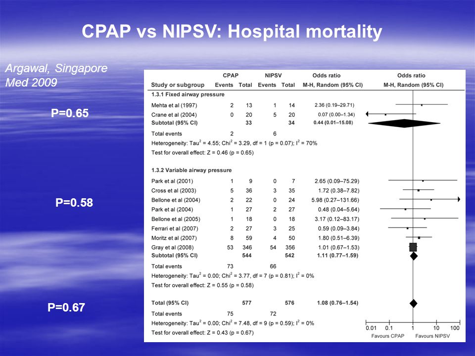 CPAP vs NIPSV: Hospital mortality