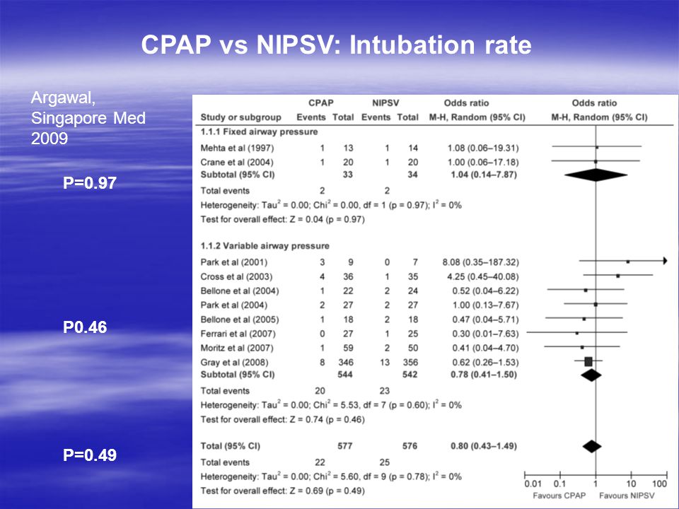 CPAP vs NIPSV: Intubation rate