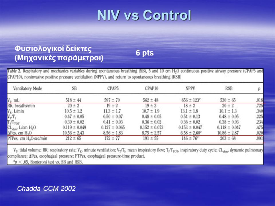 NIV vs Control Φυσιολογικοί δείκτες (Μηχανικές παράμετροι) 6 pts