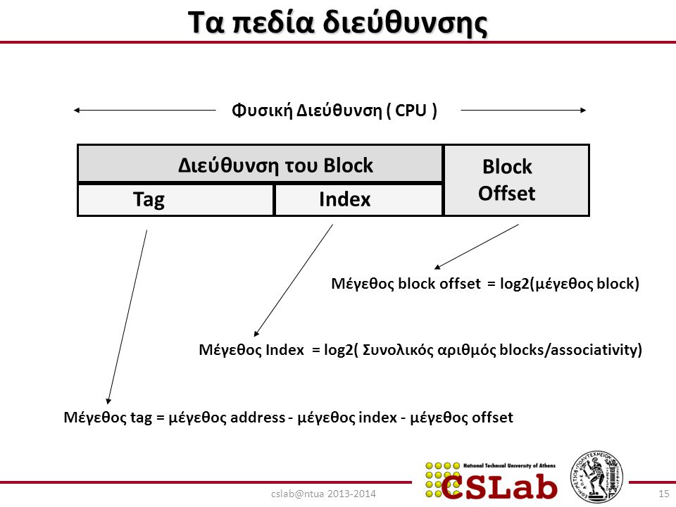 Τα πεδία διεύθυνσης Διεύθυνση του Block Block Offset Tag Index