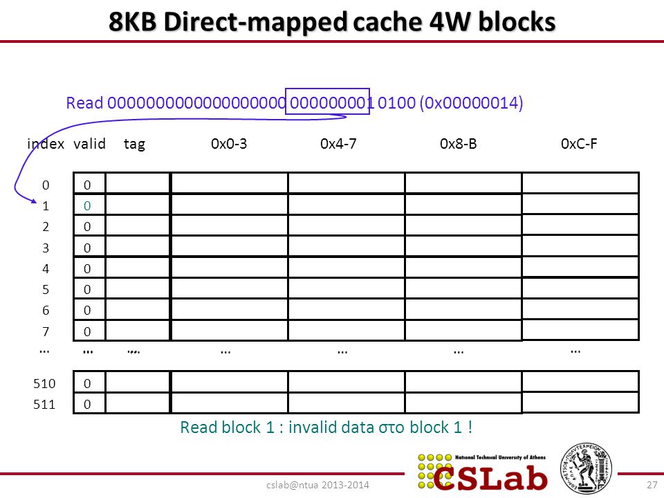 8ΚΒ Direct-mapped cache 4W blocks