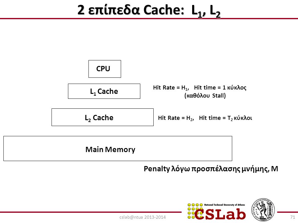 2 επίπεδα Cache: L1, L2 CPU L1 Cache L2 Cache Main Memory