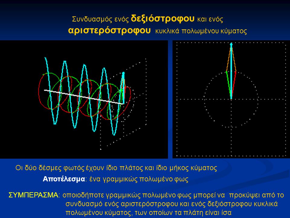 Συνδυασμός ενός δεξιόστροφου και ενός αριστερόστροφου κυκλικά πολωμένου κύματος