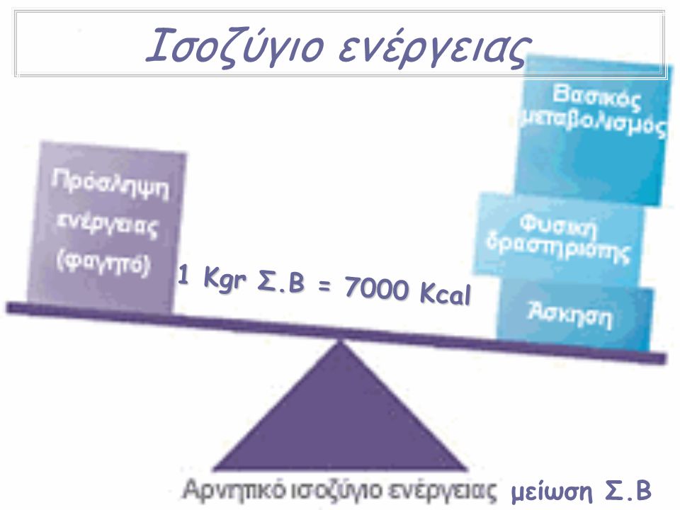 Ισοζύγιο ενέργειας 1 Κgr Σ.Β = 7000 Kcal μείωση Σ.Β