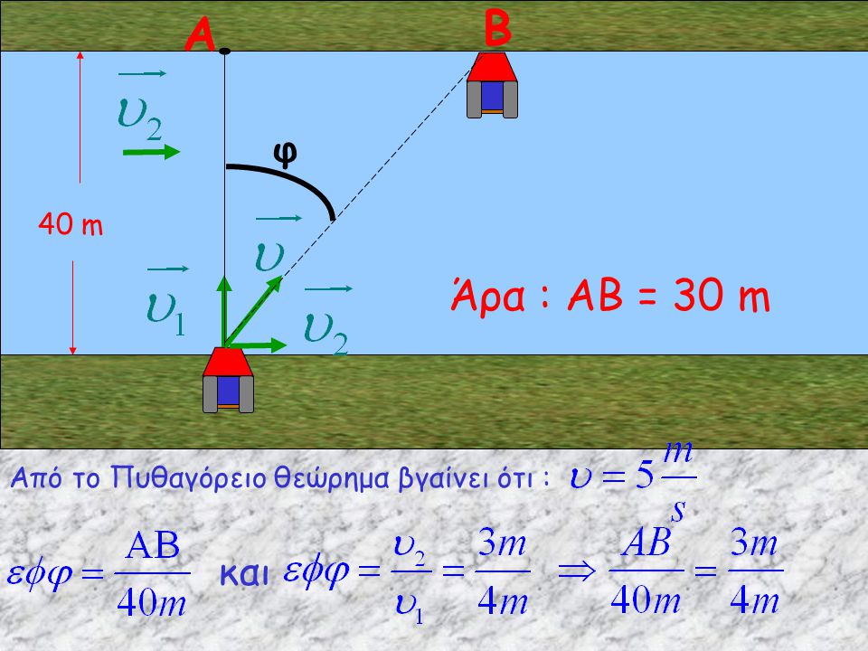 40 m Α Β φ Άρα : ΑΒ = 30 m Από το Πυθαγόρειο θεώρημα βγαίνει ότι : και