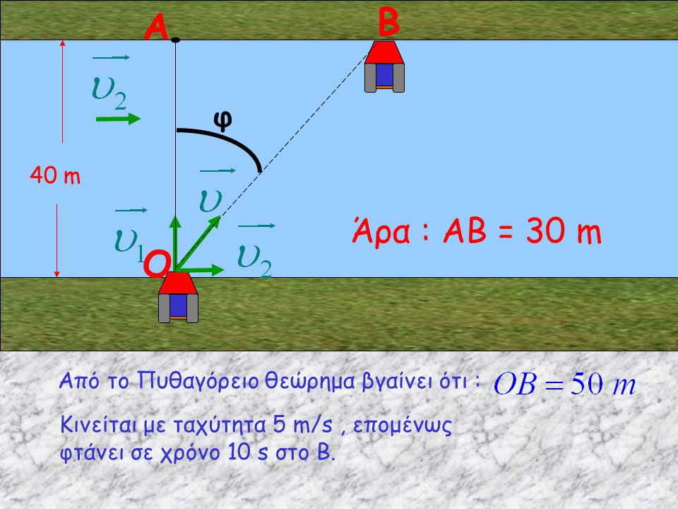 Β Α O Άρα : ΑΒ = 30 m φ 40 m Από το Πυθαγόρειο θεώρημα βγαίνει ότι :