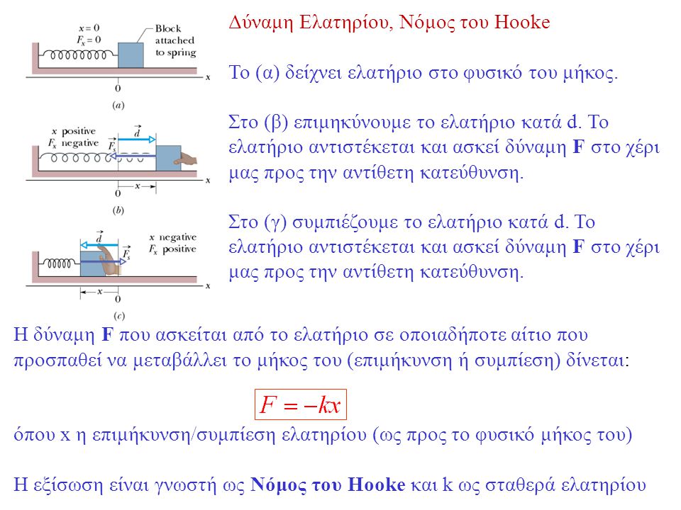 Δύναμη Ελατηρίου, Νόμος του Hooke