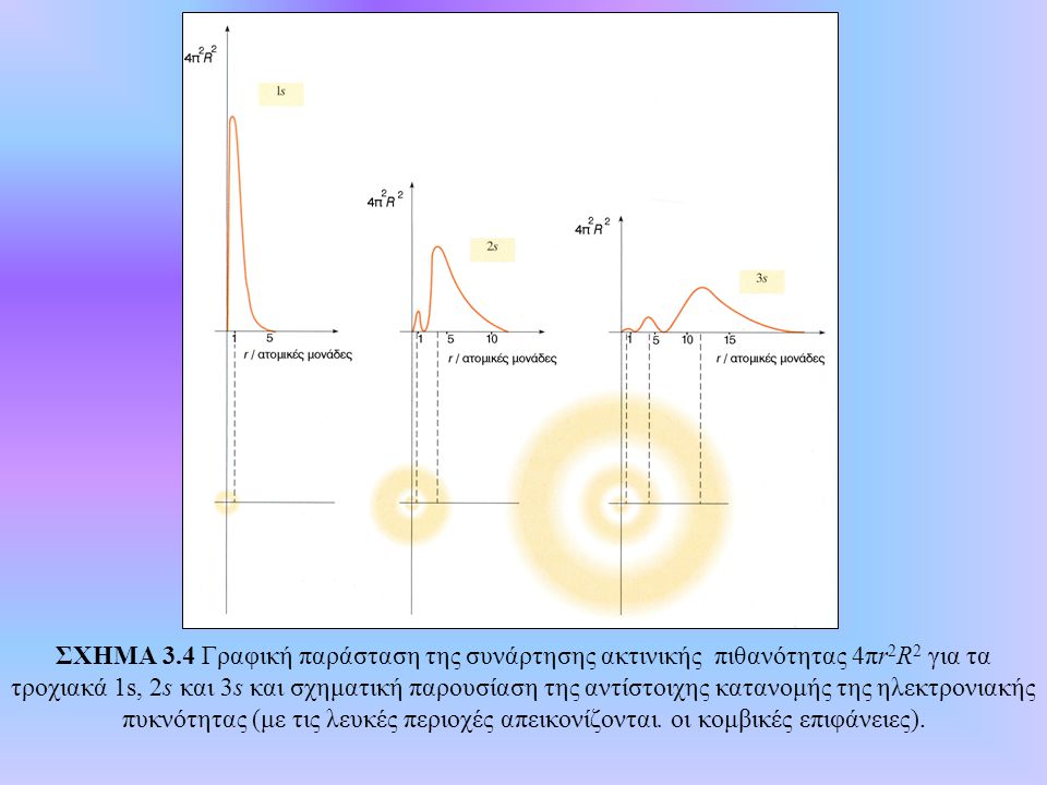 ΣΧΗΜΑ 3.4 Γραφική παράσταση της συνάρτησης ακτινικής πιθανότητας 4πr2R2 για τα τροχιακά 1s, 2s και 3s και σχηματική παρουσίαση της αντίστοιχης κατανομής της ηλεκτρονιακής πυκνότητας (με τις λευκές περιοχές απεικονίζονται.