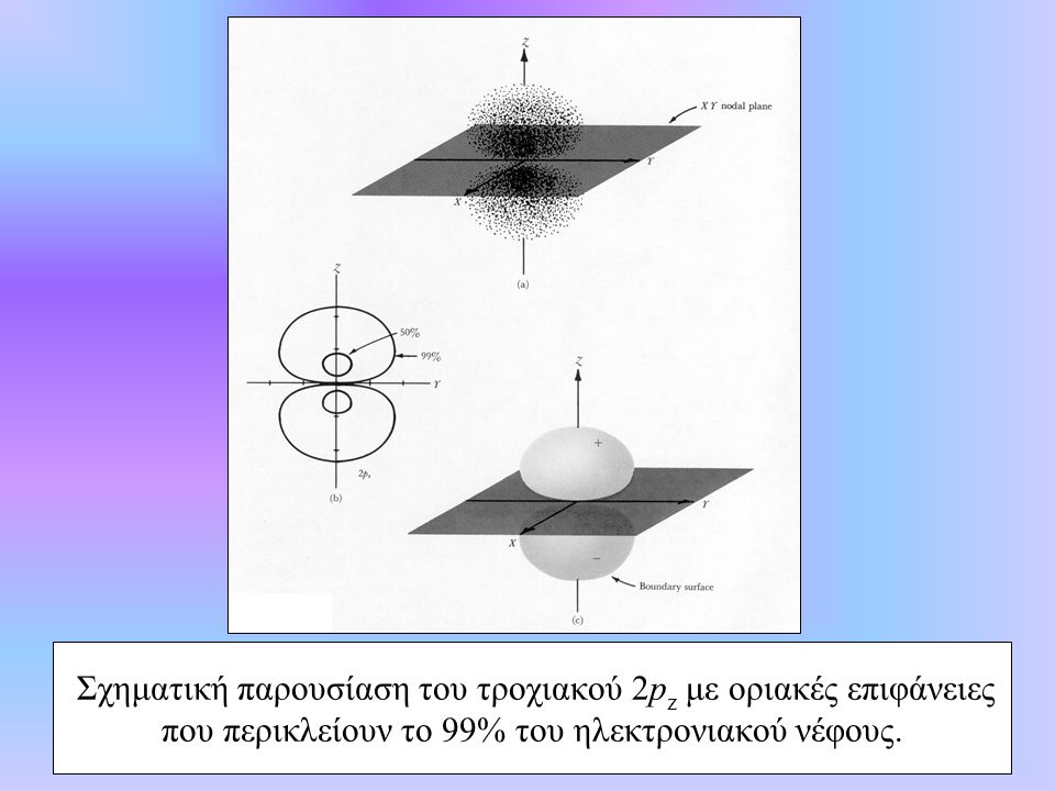 Σχηματική παρουσίαση του τροχιακού 2pz με οριακές επιφάνειες που περικλείουν το 99% του ηλεκτρονιακού νέφους.