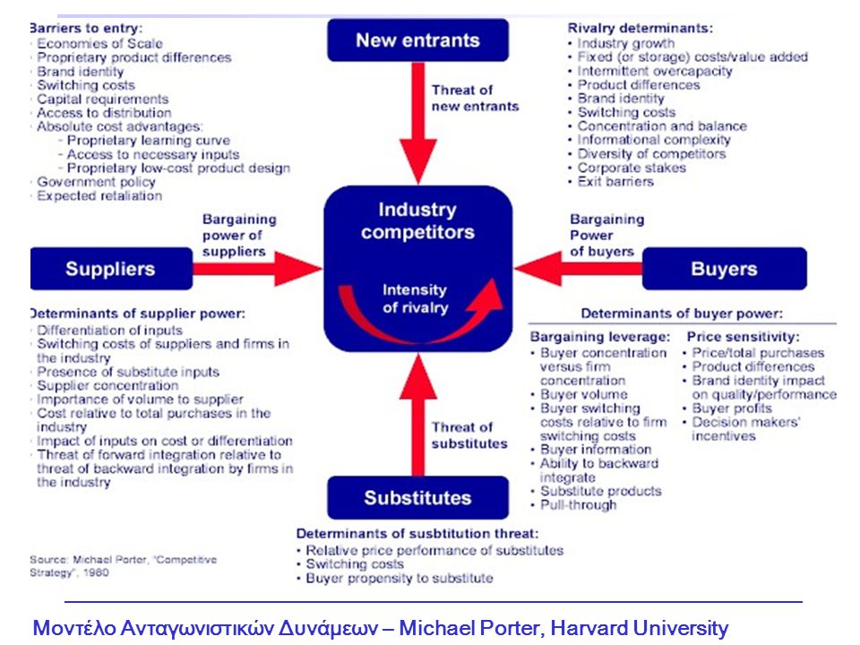 Μοντέλο Ανταγωνιστικών Δυνάμεων – Michael Porter, Harvard University