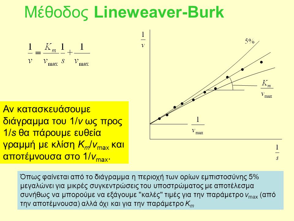 Μέθοδος Lineweaver-Burk