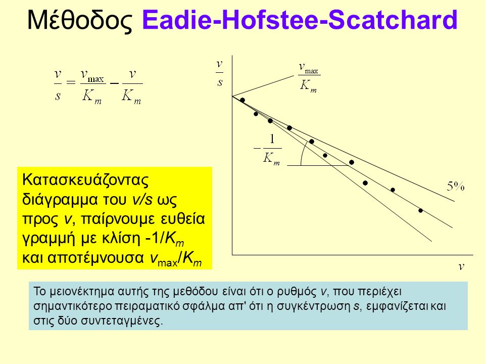 Μέθοδος Eadie-Hofstee-Scatchard
