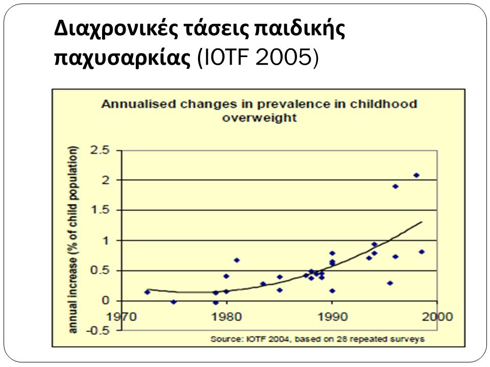 Διαχρονικές τάσεις παιδικής παχυσαρκίας (IOTF 2005)