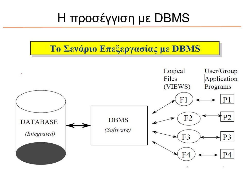 Η προσέγγιση με DBMS