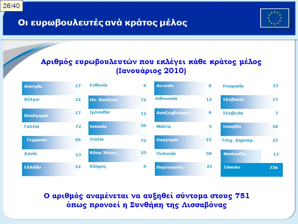 Αριθμός ευρωβουλευτών που εκλέγει κάθε κράτος μέλος (Ιανουάριος 2010)