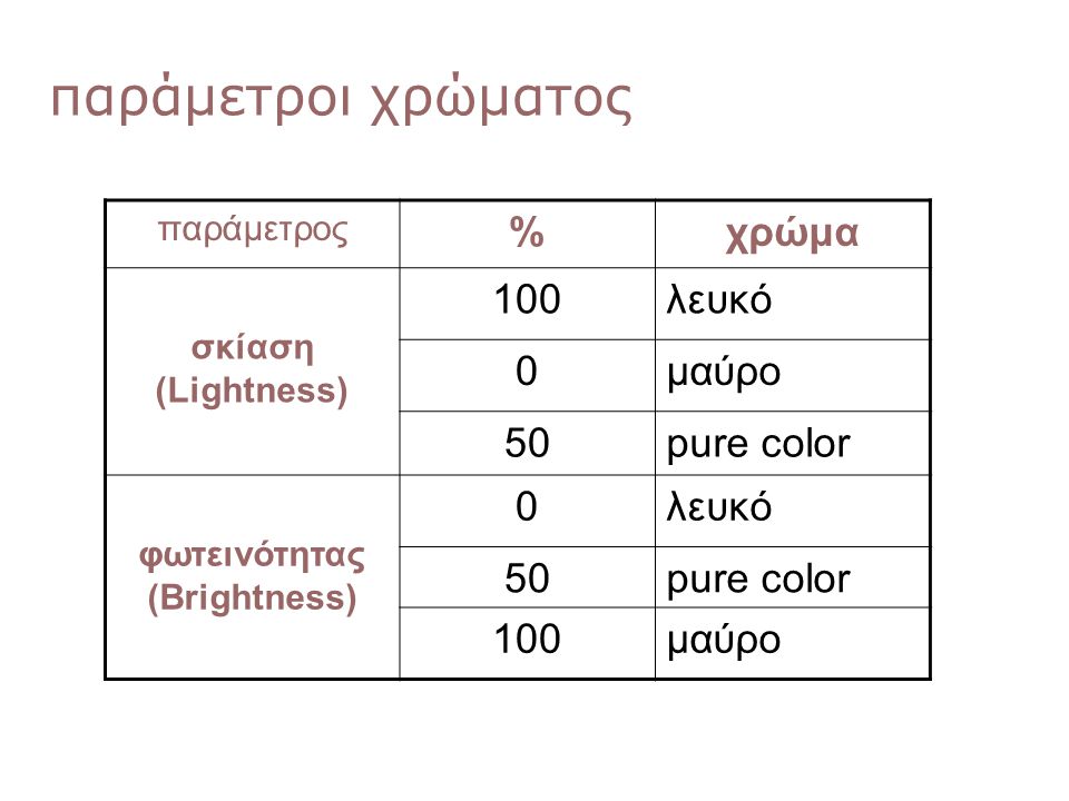 φωτεινότητας (Brightness)