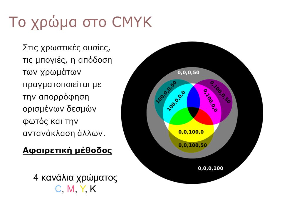 Το χρώμα στο CMYK 4 κανάλια χρώματος C, M, Y, K