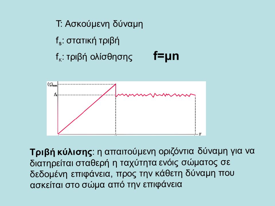 f=μn Τ: Ασκούμενη δύναμη fs: στατική τριβή fκ: τριβή ολίσθησης