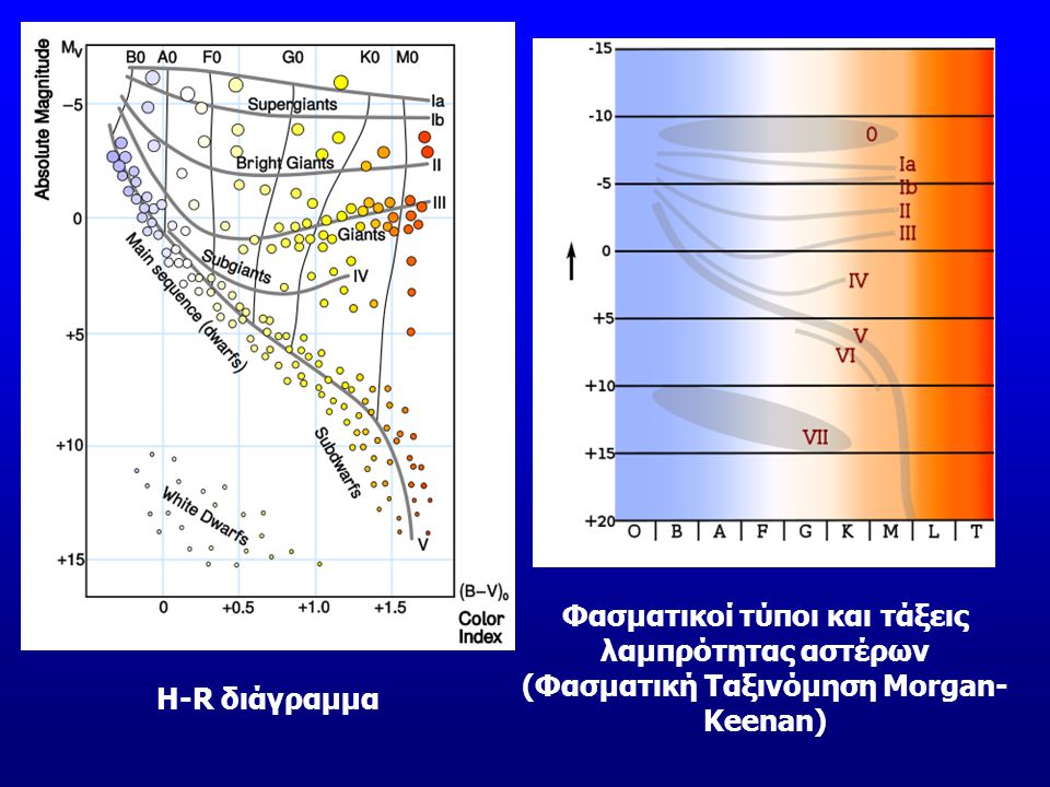 Φασματικοί τύποι και τάξεις λαμπρότητας αστέρων (Φασματική Ταξινόμηση Morgan-Keenan)