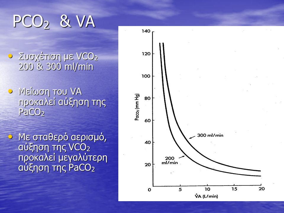 PCO2 & VA Συσχέτιση με VCO2 200 & 300 ml/min