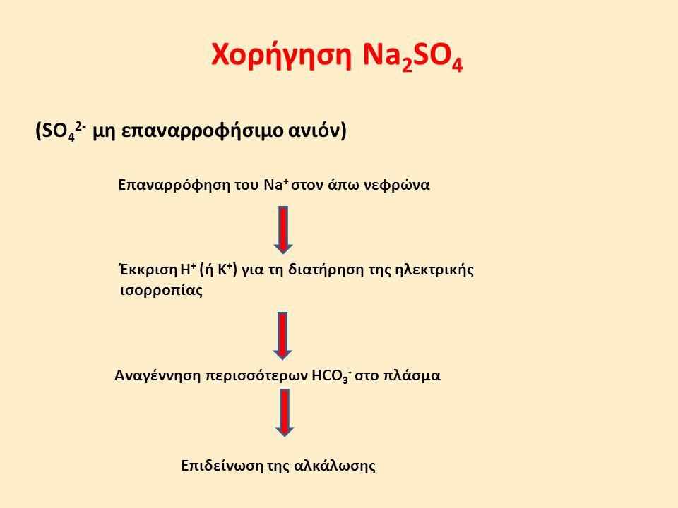 Χορήγηση Νa2SO4 (SO42- μη επαναρροφήσιμο ανιόν)