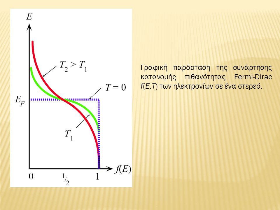 Γραφική παράσταση της συνάρτησης κατανομής πιθανότητας Fermi-Dirac f(E,Τ) των ηλεκτρονίων σε ένα στερεό.
