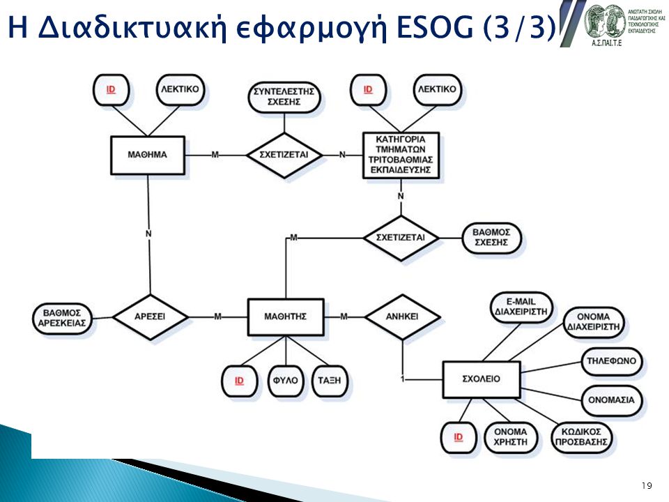 Η Διαδικτυακή εφαρμογή ESOG (3/3)